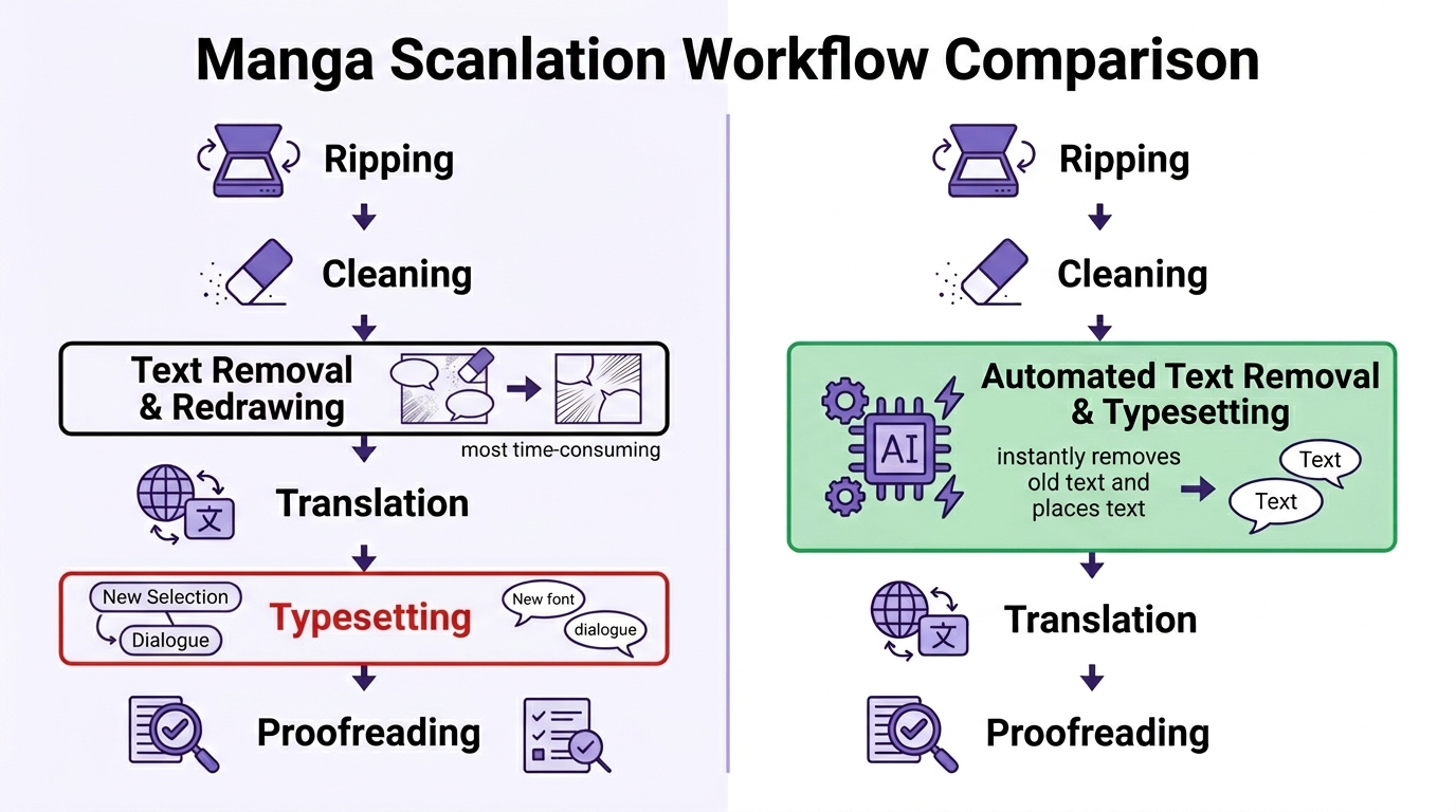 Side-by-side comparison of traditional manga scanlation workflow versus AI-assisted workflow, showing how text removal and typesetting steps are automated