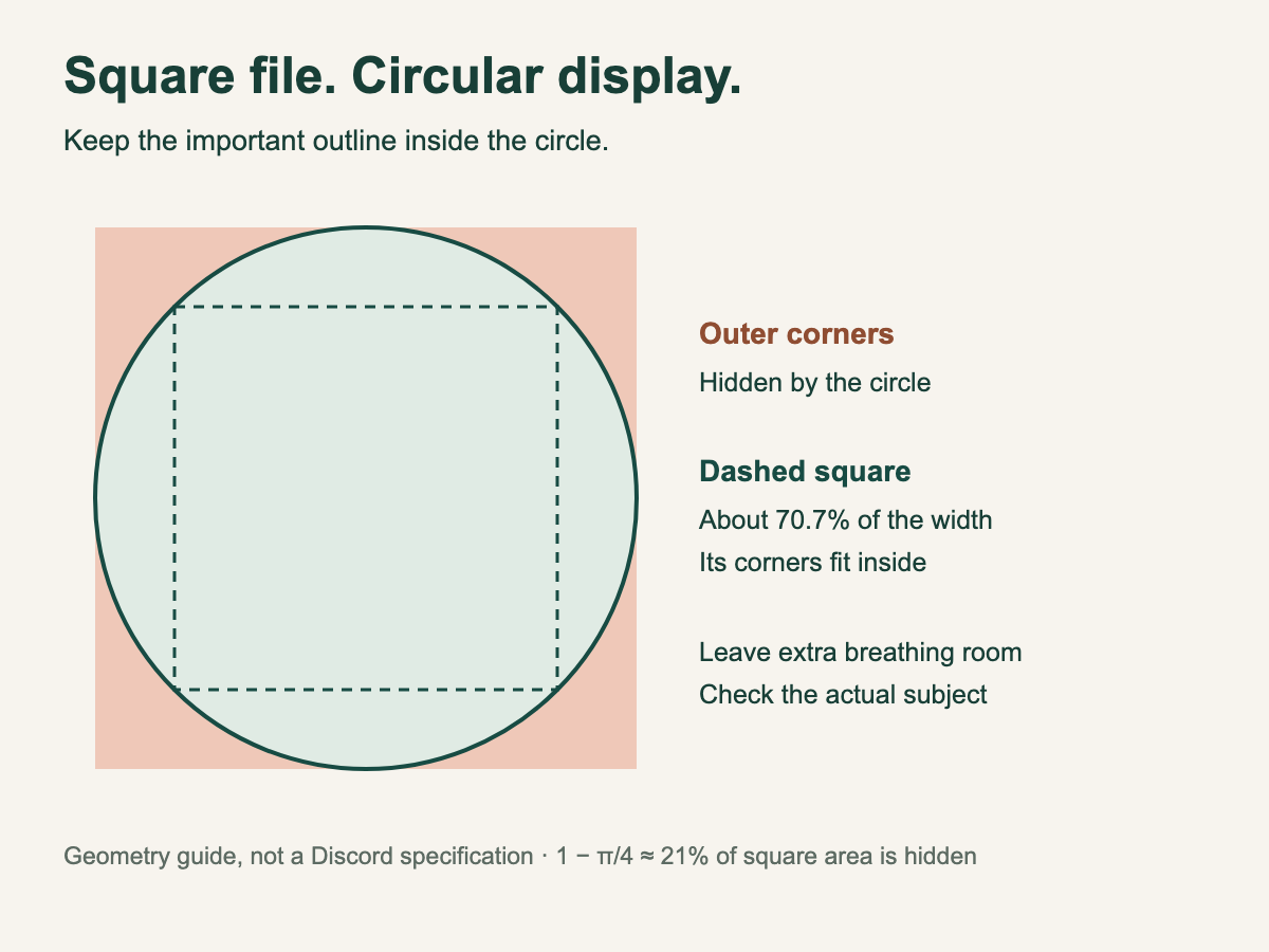 A square with an inscribed circle and a smaller centered square; the outer corners are hidden while the smaller square fits within the circle